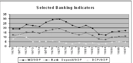 Figure 1. Selected Banking Indicators in Ghana (Source: Bank of Ghana Annual Reports  (various issues)  and Quarterly Digest of Statistics  (various issues))