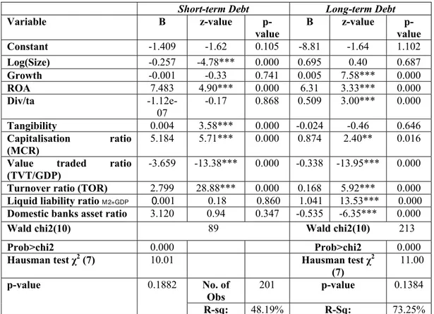 Table 2. The Random-effects Regression Result (Static)