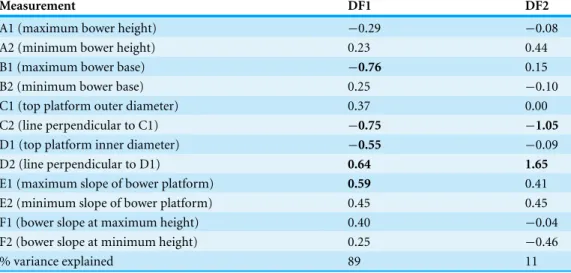 Table 2 Standardized canonical discriminant function. Coefficients of 12 standard measurements on bower shape and the percent variance explained by each function