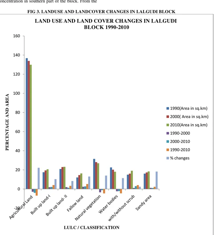 FIG 3. LANDUSE AND LANDCOVER CHANGES IN LALGUDI BLOCK 