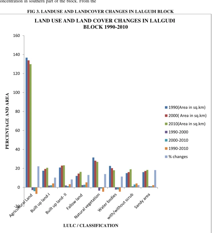 FIG 3. LANDUSE AND LANDCOVER CHANGES IN LALGUDI BLOCK 