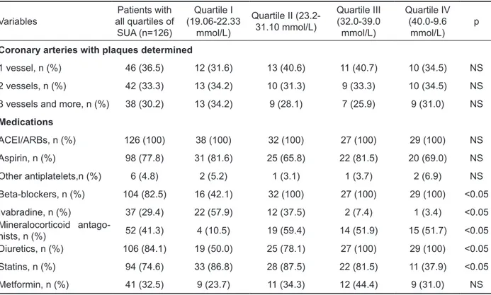 Table 2. Baseline angiographic and treatment characteristics of the patients with CHF depending quartiles of serum  uric acid