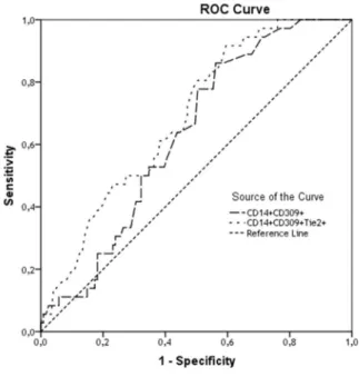 Figure 1. The predictive power of SUA in the both models  for declining of CD14+CD309+ and CD14+CD309+Tie2+ 