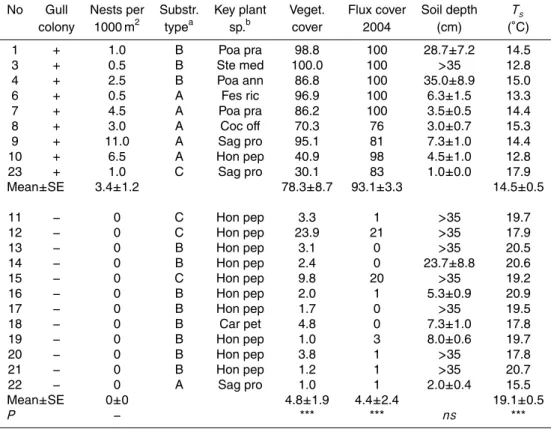 Table 1. Site properties of permanent survey plots inside and outside a gull colony in July 2004.