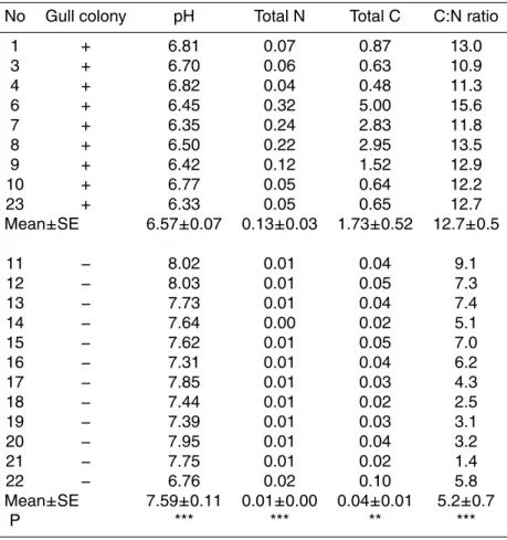 Table 2. Total carbon (C), pH and nitrogen (N), expressed in % of dry soil, sampled in per- per-manent plots on Surtsey in 2004.