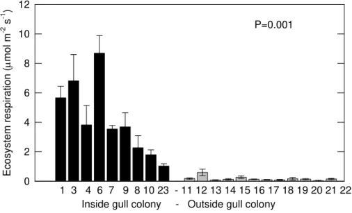 Fig. 2. Ecosystem respiration (average of n =4 ± SE) in the permanent vegetation plots on Surtsey
