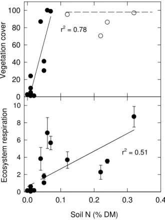 Fig. 3. Vegetation surface cover (top panel; in %) and ecosystem respiration (bottom panel; in µ mol CO 2 m −2 s −1 ) in the permanent plots on Surtsey as a function of soil N