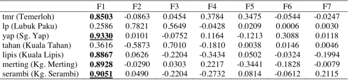 Table 1. Factor loading values of water level-rainfall from Principle Component Analysis (PCA)  
