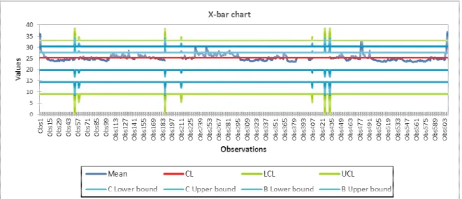 Figure 2. Statistical Process Control (SPC) of water level-rainfall in Pahang River 