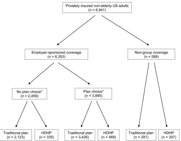 Figure 3. Odds of smoking* for HDHP vs. traditional plan enrollees: overall and by coverage source