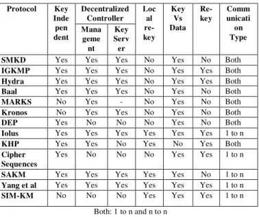 TABLE II: COMPARISON OF DECENTRALIZED GROUP KEY  MANAGEMENT  Protocol  Key  Inde pen dent  Decentralized Controller  Local  re-key  Key Vs  Data   Re-key  Comm unication Type Mana geme nt  Key Server 