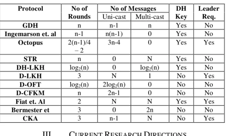 TABLE III: COMPARISON OF DISTRIBUTED GROUP KEY  MANAGEMENT  Protocol  No of  Rounds  No of Messages  DH Key  Leader Req