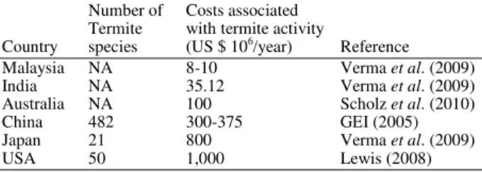 Table 1: Annual economic losses associated with termite activity  Number of  Costs associated 