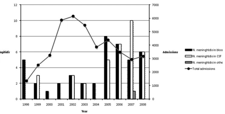 Figure 1. Total number of N. meningitidis isolated from blood, CSF and other sterile fluids vs