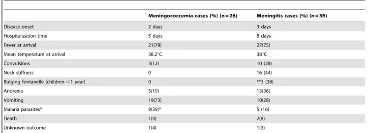 Table 2. Clinical symptoms associated with meningococcal meningitis and bacteraemia among patients treated at the MDH between 1998–2008.