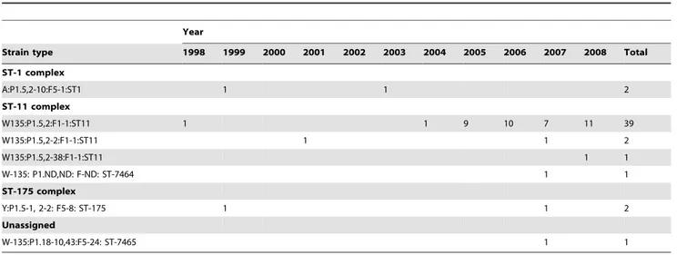 Table 3. Strains of N. meningitidis isolated by year from patients of meningococcal disease attended at the MDH from 1998–2008.