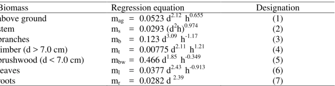 Table 1. Regression equations for estimation of tree biomass of common beech 