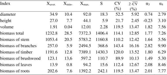 Table 3. Basic statistical indices of tree samples selected for the estimation of biomass in kg  (n = 315) 