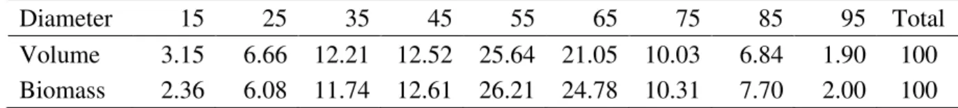 Table 5. Percentage distribution of volume and biomass of aboveground beech stand 