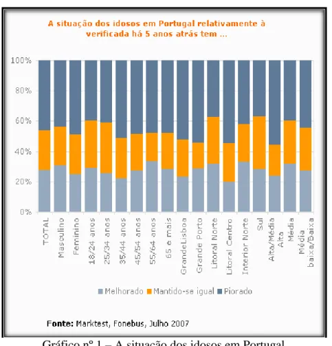 Gráfico nº 1 – A situação dos idosos em Portugal 