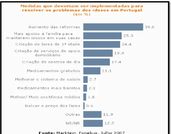 Gráfico nº 3 – Medidas que deveriam ser implementadas para resolver os problemas dos  idosos em Portugal 