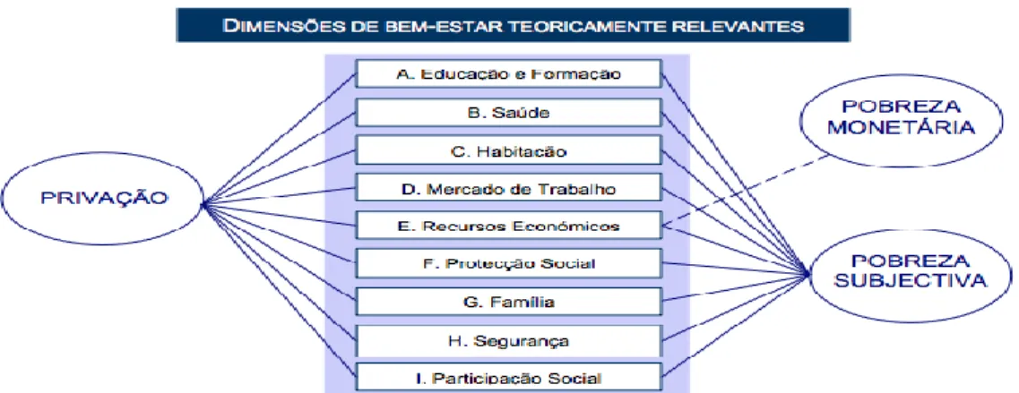 Figura nº 1 – Dimensões de bem-estar teoricamente relevantes (Pereira et al., 2007)  Este  esquema  reflete  sobre  alguns  dos  muitos  fatores  que  intervêm  diretamente  na  saúde,  pois  quer  a  formação,  as  condições  habitacionais,  os  meios  de