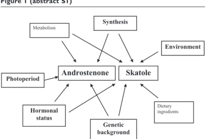 Figure 1 (abstract S1) Synthesis Metabolism  Dietary  ingredients  EnvironmentHormonal  status Genetic  background Photoperiod Androstenone   Skatole