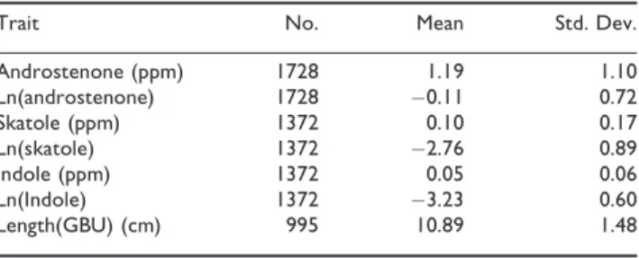 Table 1 (abstract S9) Number of records, means and standard deviations for Landrace boars