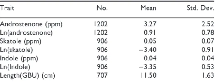 Table 2 (abstract S9) Number of records, means and standard deviations for Duroc boars