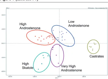 Figure 1 (abstract P1) High Skatole Low AndrostenoneHighAndrostenoneVery High Androstenone CastratesHighSkatoleLowAndrostenoneHighAndrostenoneVery HighAndrostenoneCastratesHighSkatoleLowAndrostenoneHighAndrostenoneVery HighAndrostenoneCastrates