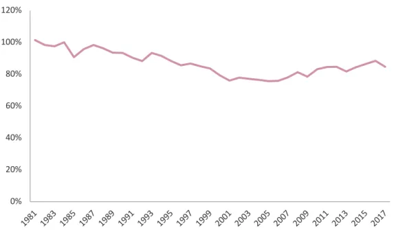 Figure 4. Production/consumption ratio (%) of pork in Portugal through the years (56) 