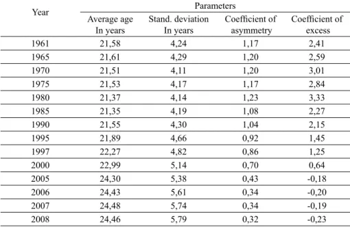 Table 2 Year Parameters Average age  In years Stand. deviationIn years  Coef ﬁ  cient of asymmetry  Coef ﬁ  cient of excess  1961 21,58 4,24 1,17 2,41 1965 21,61 4,29 1,20 2,59 1970 21,51 4,11 1,20 3,01 1975 21,53 4,17 1,17 2,84 1980 21,37 4,14 1,23 3,33 1