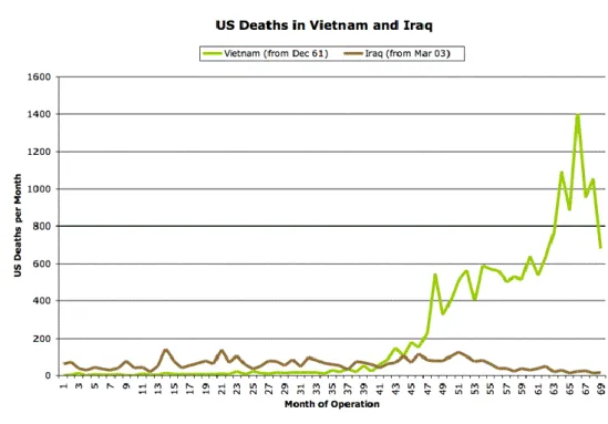 Figure  1  shows  the  difference  between  the  Vietnam  and  Iraqui  war  regarding  the  number of deaths