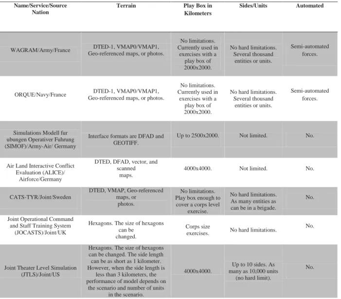 Table 2. Highly aggregated constructive simulation systems. 