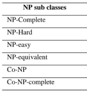 Table 4. NP Sub Classes  NP sub classes  NP-Complete  NP-Hard   NP-easy   NP-equivalent   Co-NP   Co-NP-complete 