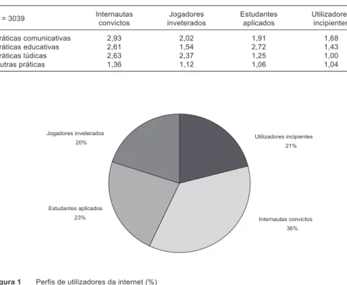 Figura 1 Perfis de utilizadores da internet (%) N= 3039