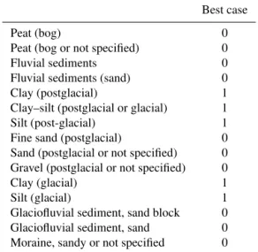 Table 2. Soil deposits considered unstable (1) in the best-case sce- sce-nario.