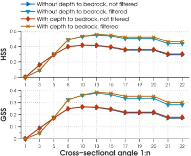 Figure 9. Threshold-based sensitivity curves of the areas prone to landslide obtained with cross-sectional angle thresholds either held constant for the best-case scenario soil class or dependent on the QCSI value