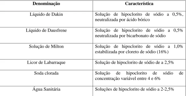 Tabela 1: Soluções de NaOCl nas suas diferentes concentrações 