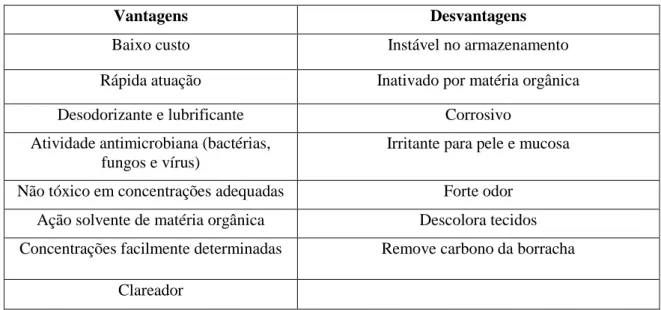 Tabela 2: Vantagens e desvantagens do NaOCl (Adaptado de Sundqvist, G. e Figdor. D, 2004) 