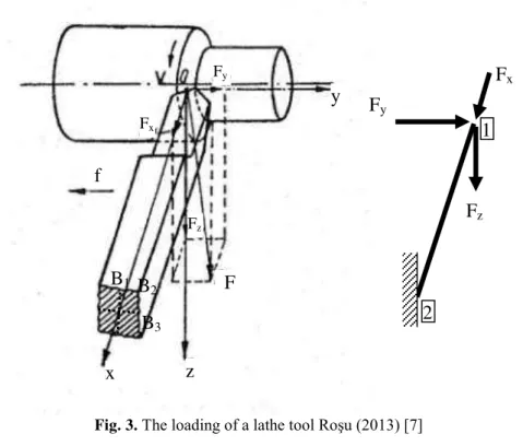 Fig. 3. The loading of a lathe tool Roşu (2013) [7] 