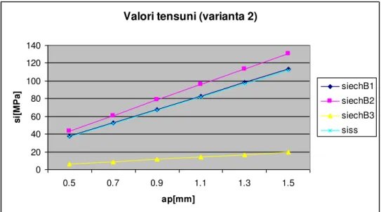 Fig. 5. Stress values versus the cutting depth (variant 2) – analytical values 