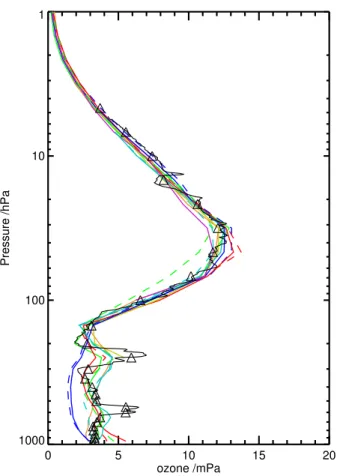 Fig. 6. Example of comparison between sonde ozone at full resolution (black line), layer- layer-averaged (black triangles) and the analyses (key in Fig