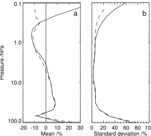 Fig. 9. BASCOE – HALOE ozone (a) bias and (b) standard deviation, calculated with a 12 h time window on the intercomparison grid (solid) and from the original model grid and with a time mismatch of less than 15 min (dashed)
