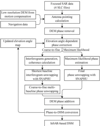 Figure 2.  Block diagram of the InSAR processing chains for  both C2F and ML methods. 
