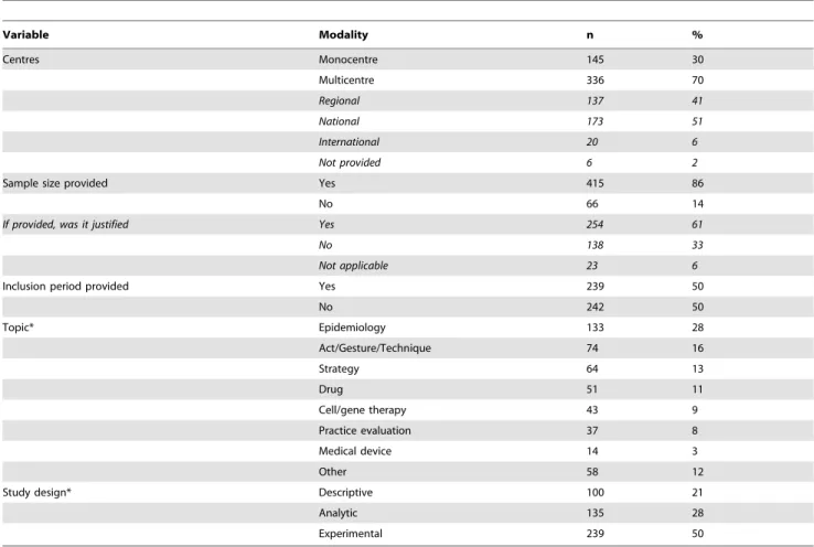 Table 1. Initial characteristics of protocols submitted to the PHRC 2000 funding scheme (n = 481).