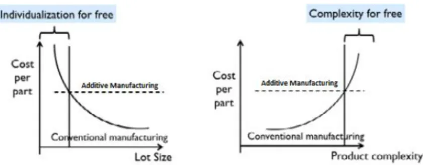 Figure 1 - Conventional manufacturing vs. Additive manufacturing [1] 