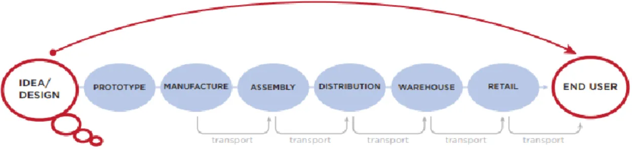Figure 2 - Steps in conventional processes vs. additive processes (adapted from [3]) 