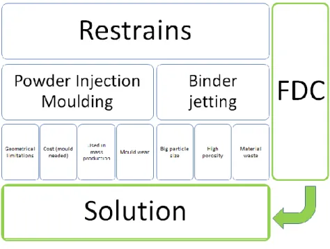 Figure 7 - PIM &amp; Binder jetting disadvantages (adapted from [19]) 