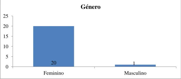 Gráfico 2 – Distribuição da amostra em relação ao género 